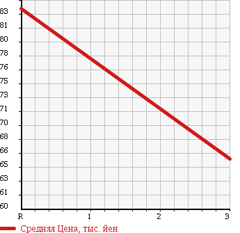 Аукционная статистика: График изменения цены TOYOTA Тойота  COROLLA FIELDER Королла Филдер  2002 1500 NZE124G 4WD X в зависимости от аукционных оценок