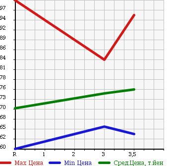 Аукционная статистика: График изменения цены TOYOTA Тойота  COROLLA FIELDER Королла Филдер  2001 1500 NZE124G 4WD X G EDITION в зависимости от аукционных оценок
