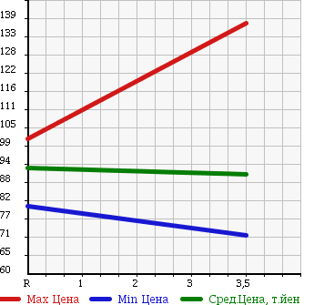 Аукционная статистика: График изменения цены TOYOTA Тойота  COROLLA FIELDER Королла Филдер  2003 1500 NZE124G 4WD X G EDITION в зависимости от аукционных оценок