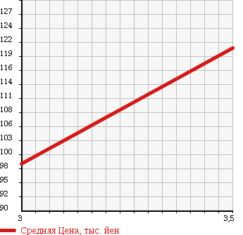 Аукционная статистика: График изменения цены TOYOTA Тойота  COROLLA FIELDER Королла Филдер  2004 1500 NZE124G 4WD X G EDITION в зависимости от аукционных оценок