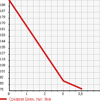 Аукционная статистика: График изменения цены TOYOTA Тойота  COROLLA FIELDER Королла Филдер  2005 1500 NZE124G 4WD X G EDITION в зависимости от аукционных оценок