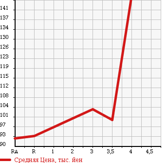 Аукционная статистика: График изменения цены TOYOTA Тойота  COROLLA FIELDER Королла Филдер  2005 1500 NZE124G 4WD X HID LTD в зависимости от аукционных оценок