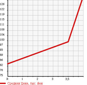 Аукционная статистика: График изменения цены TOYOTA Тойота  COROLLA FIELDER Королла Филдер  2004 1500 NZE124G 4WD X HID SPORT SELECTION в зависимости от аукционных оценок