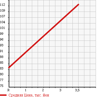 Аукционная статистика: График изменения цены TOYOTA Тойота  COROLLA FIELDER Королла Филдер  2005 1500 NZE124G 4WD X HID SPORT SELECTION в зависимости от аукционных оценок