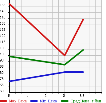 Аукционная статистика: График изменения цены TOYOTA Тойота  COROLLA FIELDER Королла Филдер  2006 1500 NZE124G 4WD X HID40TH ANNIVERSARY LTD в зависимости от аукционных оценок