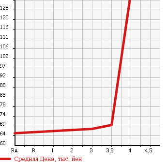 Аукционная статистика: График изменения цены TOYOTA Тойота  COROLLA FIELDER Королла Филдер  2002 1500 NZE124G 4WD X LTD в зависимости от аукционных оценок