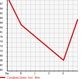 Аукционная статистика: График изменения цены TOYOTA Тойота  COROLLA FIELDER Королла Филдер  2003 1500 NZE124G 4WD X LTD в зависимости от аукционных оценок