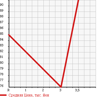 Аукционная статистика: График изменения цены TOYOTA Тойота  COROLLA FIELDER Королла Филдер  2004 1500 NZE124G 4WD X LTD в зависимости от аукционных оценок