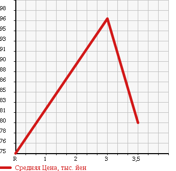 Аукционная статистика: График изменения цены TOYOTA Тойота  COROLLA FIELDER Королла Филдер  2001 1500 NZE124G X в зависимости от аукционных оценок