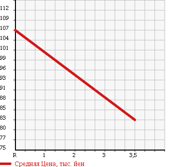 Аукционная статистика: График изменения цены TOYOTA Тойота  COROLLA FIELDER Королла Филдер  2003 1500 NZE124G X в зависимости от аукционных оценок
