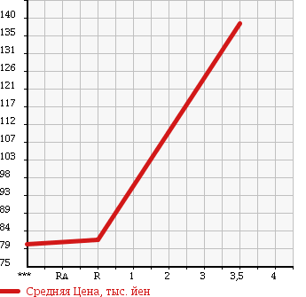 Аукционная статистика: График изменения цены TOYOTA Тойота  COROLLA FIELDER Королла Филдер  2004 1500 NZE124G X в зависимости от аукционных оценок