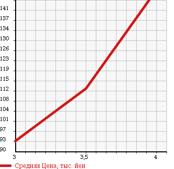 Аукционная статистика: График изменения цены TOYOTA Тойота  COROLLA FIELDER Королла Филдер  2005 1500 NZE124G X в зависимости от аукционных оценок
