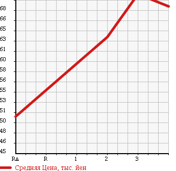 Аукционная статистика: График изменения цены TOYOTA Тойота  COROLLA FIELDER Королла Филдер  2002 1500 NZE124G X 4WD в зависимости от аукционных оценок