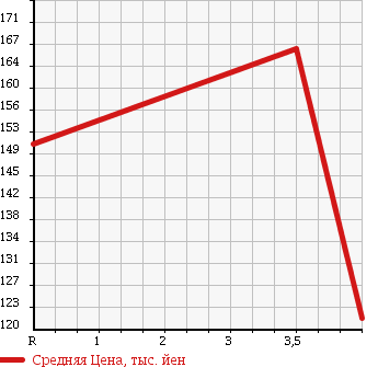 Аукционная статистика: График изменения цены TOYOTA Тойота  COROLLA FIELDER Королла Филдер  2004 1500 NZE124G X G EDITION в зависимости от аукционных оценок