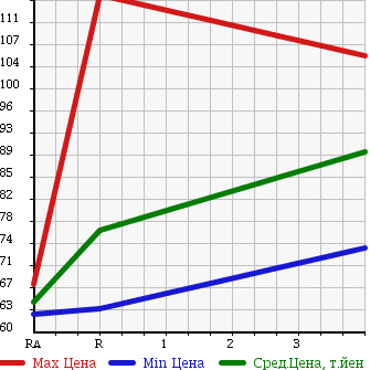 Аукционная статистика: График изменения цены TOYOTA Тойота  COROLLA FIELDER Королла Филдер  2001 1500 NZE124G X G EDITION 4WD в зависимости от аукционных оценок