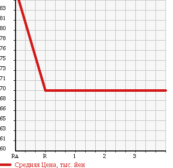 Аукционная статистика: График изменения цены TOYOTA Тойота  COROLLA FIELDER Королла Филдер  2002 1500 NZE124G X G EDITION 4WD в зависимости от аукционных оценок