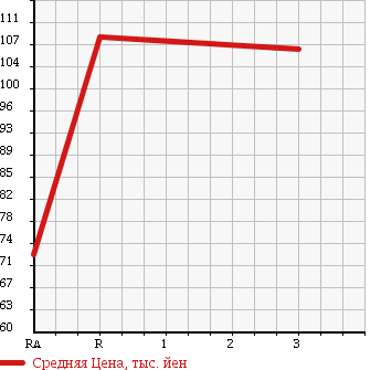 Аукционная статистика: График изменения цены TOYOTA Тойота  COROLLA FIELDER Королла Филдер  2003 1500 NZE124G X G EDITION 4WD в зависимости от аукционных оценок
