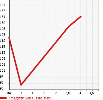 Аукционная статистика: График изменения цены TOYOTA Тойота  COROLLA FIELDER Королла Филдер  2005 1500 NZE124G X HID LIMITED в зависимости от аукционных оценок