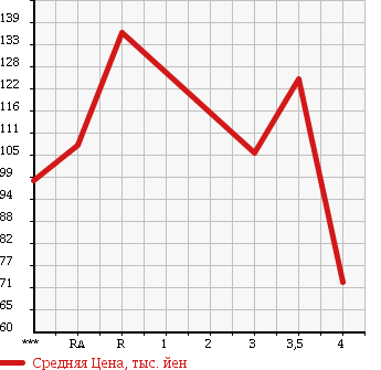 Аукционная статистика: График изменения цены TOYOTA Тойота  COROLLA FIELDER Королла Филдер  2004 1500 NZE124G X HID SPORT SELECTION 4WD в зависимости от аукционных оценок