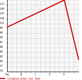 Аукционная статистика: График изменения цены TOYOTA Тойота  COROLLA FIELDER Королла Филдер  2004 1500 NZE124G X LIMITED в зависимости от аукционных оценок
