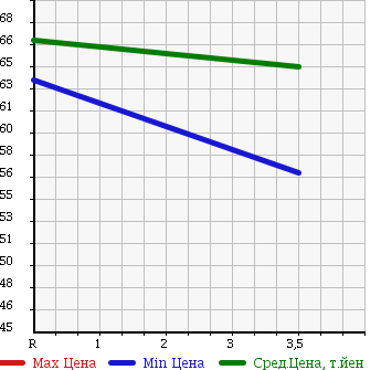 Аукционная статистика: График изменения цены TOYOTA Тойота  COROLLA FIELDER Королла Филдер  2002 1500 NZE124G X LIMITED 4WD в зависимости от аукционных оценок