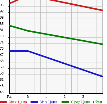 Аукционная статистика: График изменения цены TOYOTA Тойота  COROLLA FIELDER Королла Филдер  2004 1500 NZE124G X LIMITED 4WD в зависимости от аукционных оценок