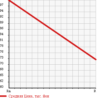 Аукционная статистика: График изменения цены TOYOTA Тойота  COROLLA FIELDER Королла Филдер  2004 1500 NZE124G X LIMITED NAVIGATION EDI SI4WD в зависимости от аукционных оценок
