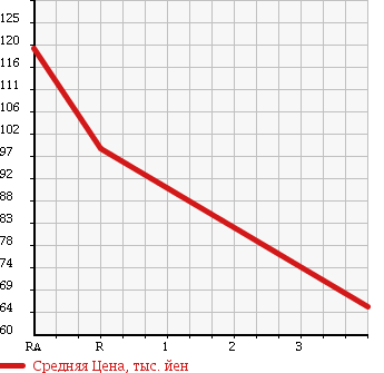 Аукционная статистика: График изменения цены TOYOTA Тойота  COROLLA FIELDER Королла Филдер  2003 1500 NZE124G X LTD в зависимости от аукционных оценок