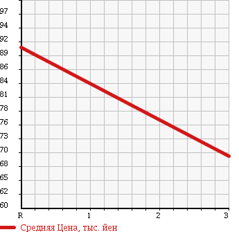 Аукционная статистика: График изменения цены TOYOTA Тойота  COROLLA FIELDER Королла Филдер  2001 1500 NZE124G X S LIMITED 4WD в зависимости от аукционных оценок