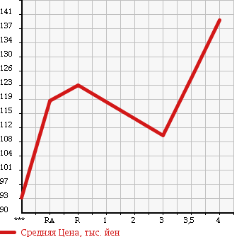 Аукционная статистика: График изменения цены TOYOTA Тойота  COROLLA FIELDER Королла Филдер  2007 1500 NZE141G в зависимости от аукционных оценок