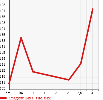 Аукционная статистика: График изменения цены TOYOTA Тойота  COROLLA FIELDER Королла Филдер  2008 1500 NZE141G в зависимости от аукционных оценок