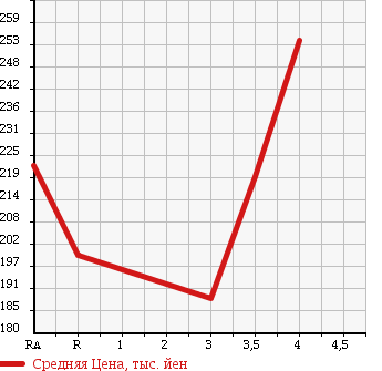 Аукционная статистика: График изменения цены TOYOTA Тойота  COROLLA FIELDER Королла Филдер  2010 1500 NZE141G в зависимости от аукционных оценок