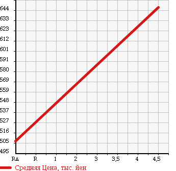 Аукционная статистика: График изменения цены TOYOTA Тойота  COROLLA FIELDER Королла Филдер  2012 1500 NZE141G 1.5 X HID EXTRA LIMITED в зависимости от аукционных оценок