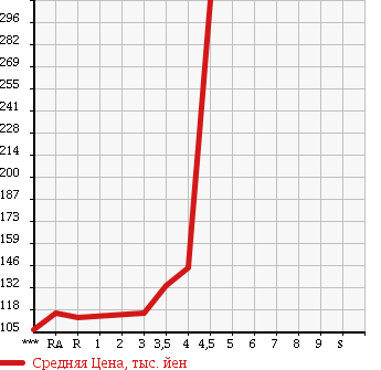 Аукционная статистика: График изменения цены TOYOTA Тойота  COROLLA FIELDER Королла Филдер  2007 1500 NZE141G 1.5X в зависимости от аукционных оценок