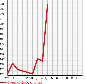 Аукционная статистика: График изменения цены TOYOTA Тойота  COROLLA FIELDER Королла Филдер  2008 1500 NZE141G 1.5X в зависимости от аукционных оценок