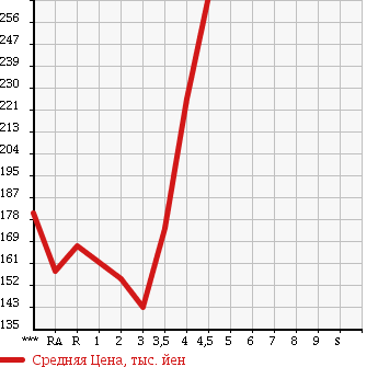 Аукционная статистика: График изменения цены TOYOTA Тойота  COROLLA FIELDER Королла Филдер  2009 1500 NZE141G 1.5X в зависимости от аукционных оценок
