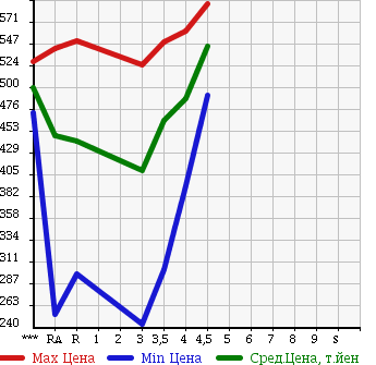 Аукционная статистика: График изменения цены TOYOTA Тойота  COROLLA FIELDER Королла Филдер  2011 1500 NZE141G 1.5X в зависимости от аукционных оценок