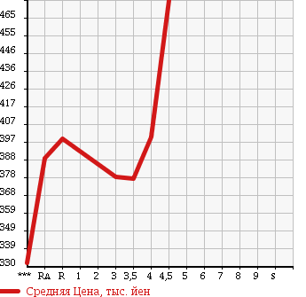 Аукционная статистика: График изменения цены TOYOTA Тойота  COROLLA FIELDER Королла Филдер  2012 1500 NZE141G 1.5X в зависимости от аукционных оценок