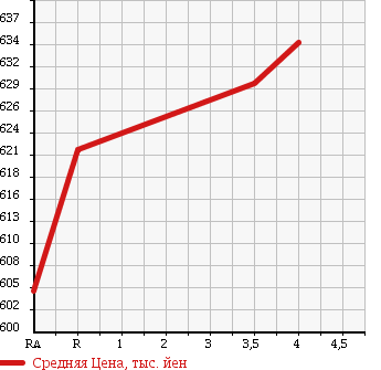 Аукционная статистика: График изменения цены TOYOTA Тойота  COROLLA FIELDER Королла Филдер  2011 1500 NZE141G 1.5X 202 в зависимости от аукционных оценок