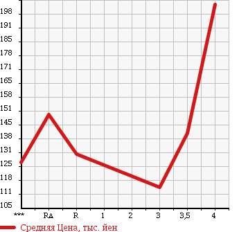 Аукционная статистика: График изменения цены TOYOTA Тойота  COROLLA FIELDER Королла Филдер  2006 1500 NZE141G 1.5X AERO TOURER в зависимости от аукционных оценок