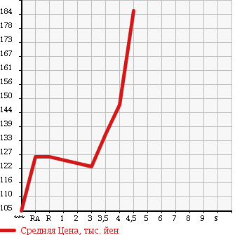 Аукционная статистика: График изменения цены TOYOTA Тойота  COROLLA FIELDER Королла Филдер  2007 1500 NZE141G 1.5X AERO TOURER в зависимости от аукционных оценок