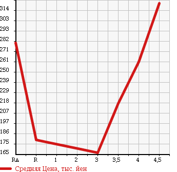 Аукционная статистика: График изменения цены TOYOTA Тойота  COROLLA FIELDER Королла Филдер  2009 1500 NZE141G 1.5X AERO TOURER в зависимости от аукционных оценок