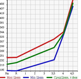 Аукционная статистика: График изменения цены TOYOTA Тойота  COROLLA FIELDER Королла Филдер  2010 1500 NZE141G 1.5X AERO TOURER в зависимости от аукционных оценок