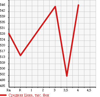 Аукционная статистика: График изменения цены TOYOTA Тойота  COROLLA FIELDER Королла Филдер  2011 1500 NZE141G 1.5X AERO TOURER в зависимости от аукционных оценок