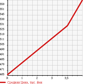 Аукционная статистика: График изменения цены TOYOTA Тойота  COROLLA FIELDER Королла Филдер  2012 1500 NZE141G 1.5X AERO TOURER в зависимости от аукционных оценок