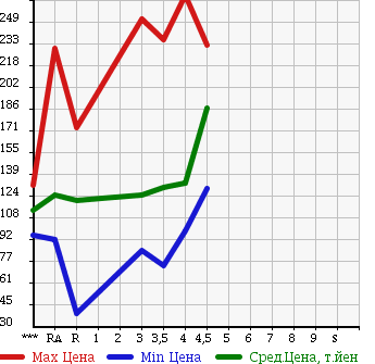 Аукционная статистика: График изменения цены TOYOTA Тойота  COROLLA FIELDER Королла Филдер  2007 1500 NZE141G 1.5X G EDITION в зависимости от аукционных оценок