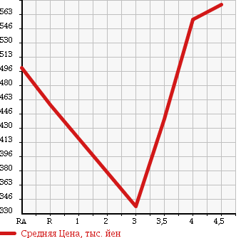 Аукционная статистика: График изменения цены TOYOTA Тойота  COROLLA FIELDER Королла Филдер  2011 1500 NZE141G 1.5X G EDITION в зависимости от аукционных оценок