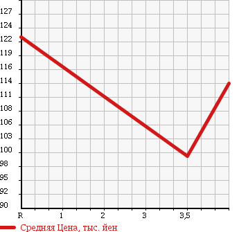 Аукционная статистика: График изменения цены TOYOTA Тойота  COROLLA FIELDER Королла Филдер  2006 1500 NZE141G 1.5X G-ED в зависимости от аукционных оценок