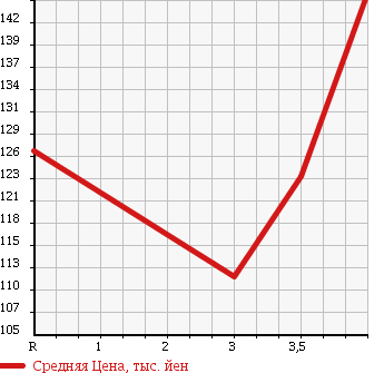 Аукционная статистика: График изменения цены TOYOTA Тойота  COROLLA FIELDER Королла Филдер  2007 1500 NZE141G 1.5X G-ED в зависимости от аукционных оценок