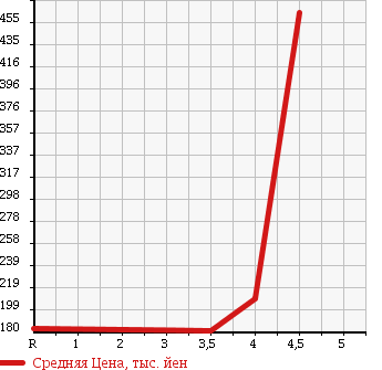 Аукционная статистика: График изменения цены TOYOTA Тойота  COROLLA FIELDER Королла Филдер  2009 1500 NZE141G 1.5X G-ED в зависимости от аукционных оценок